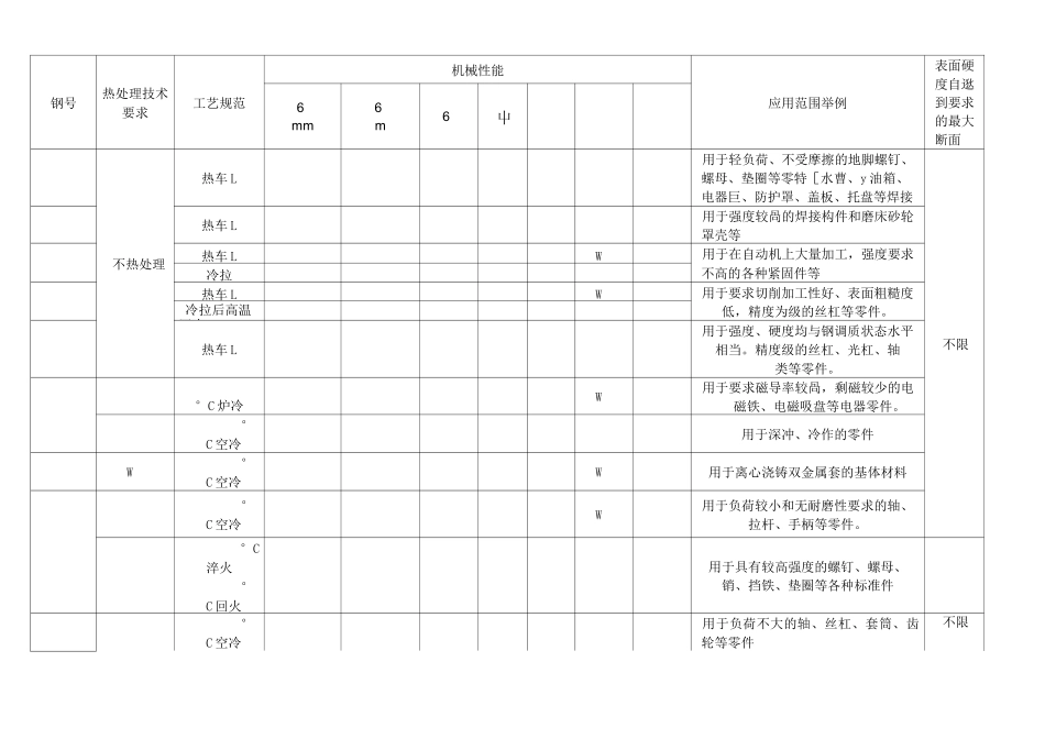 钢的热处理及机械性能表_第1页