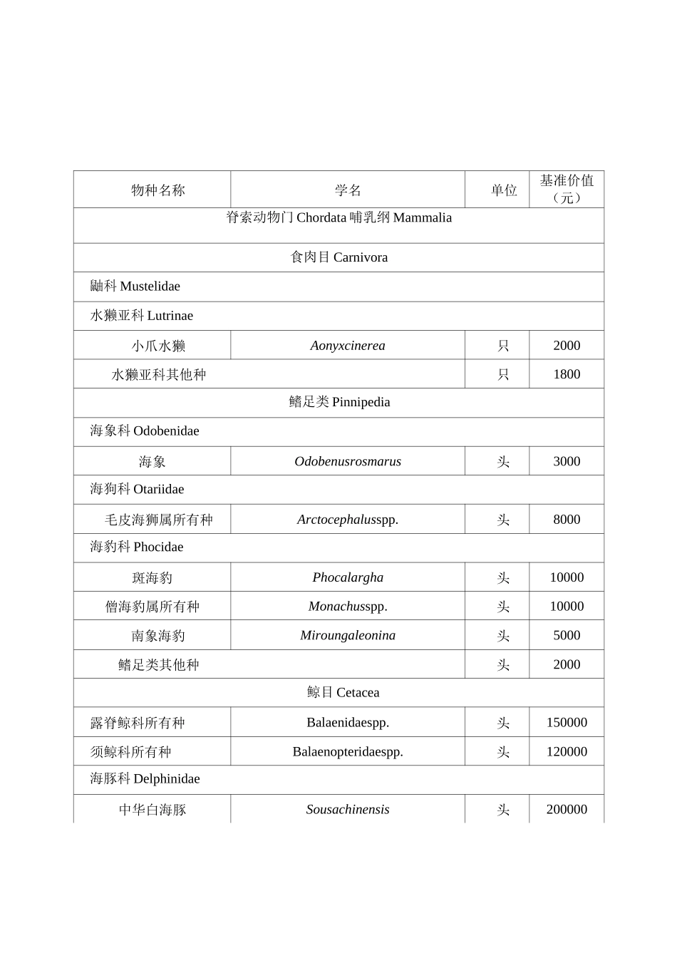 水生野生动物基准价值标准目录_第1页