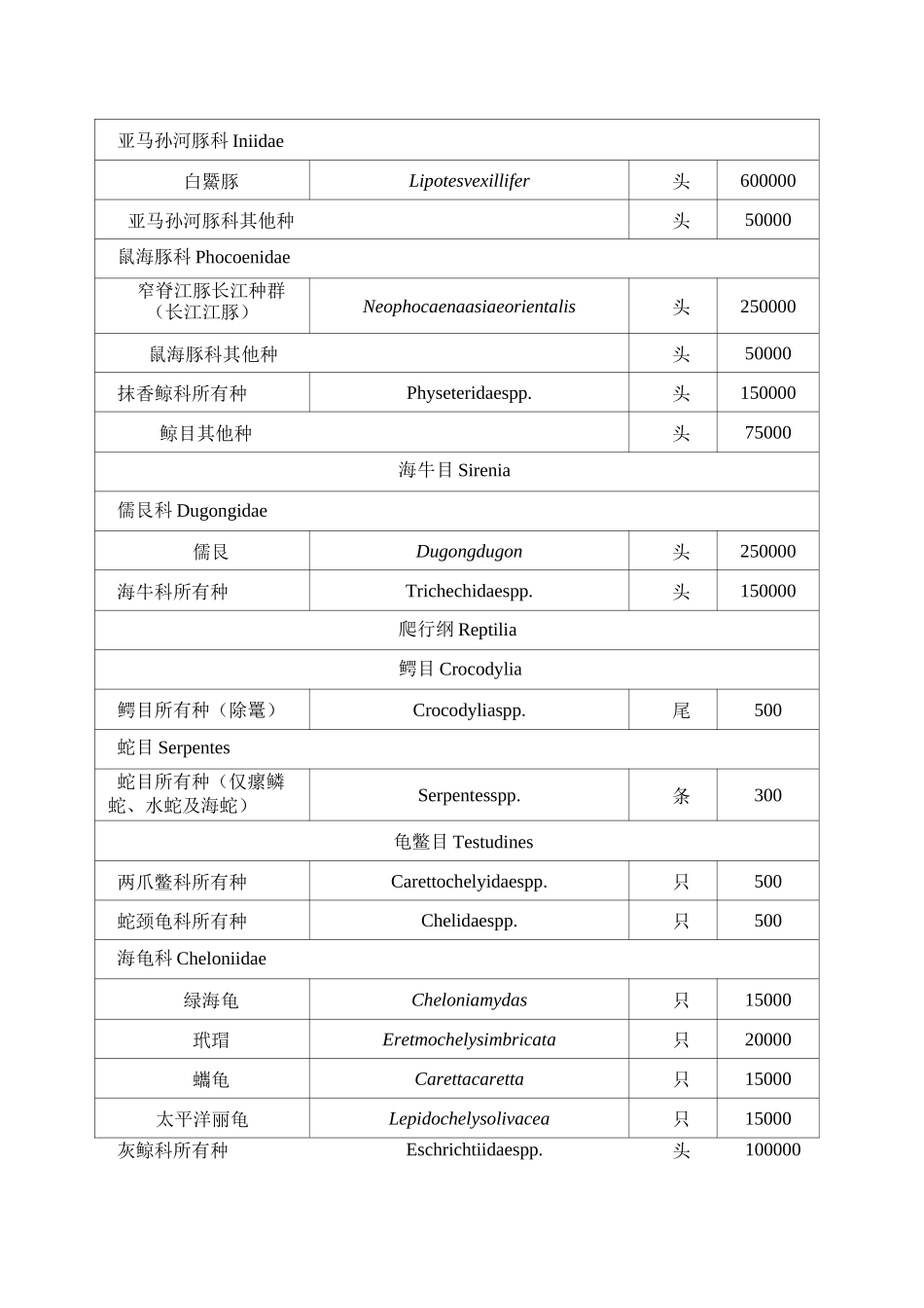 水生野生动物基准价值标准目录_第3页