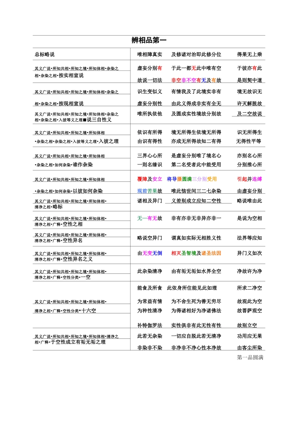 《辨中边论科判+偈颂(全7品)_第1页