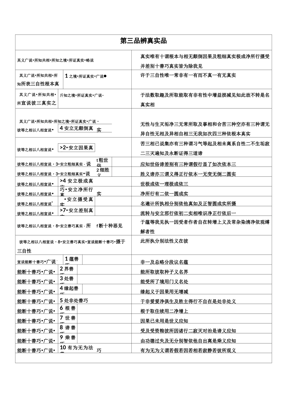 《辨中边论科判+偈颂(全7品)_第3页