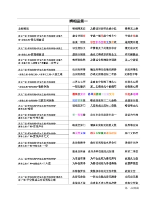 《辨中边论科判+偈颂(全7品)