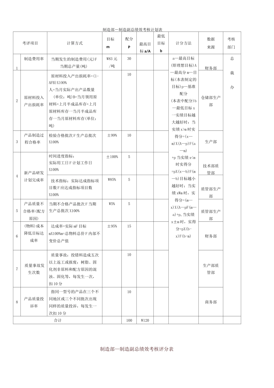 公司绩效考核模板涂料化工绩效考核表_第1页