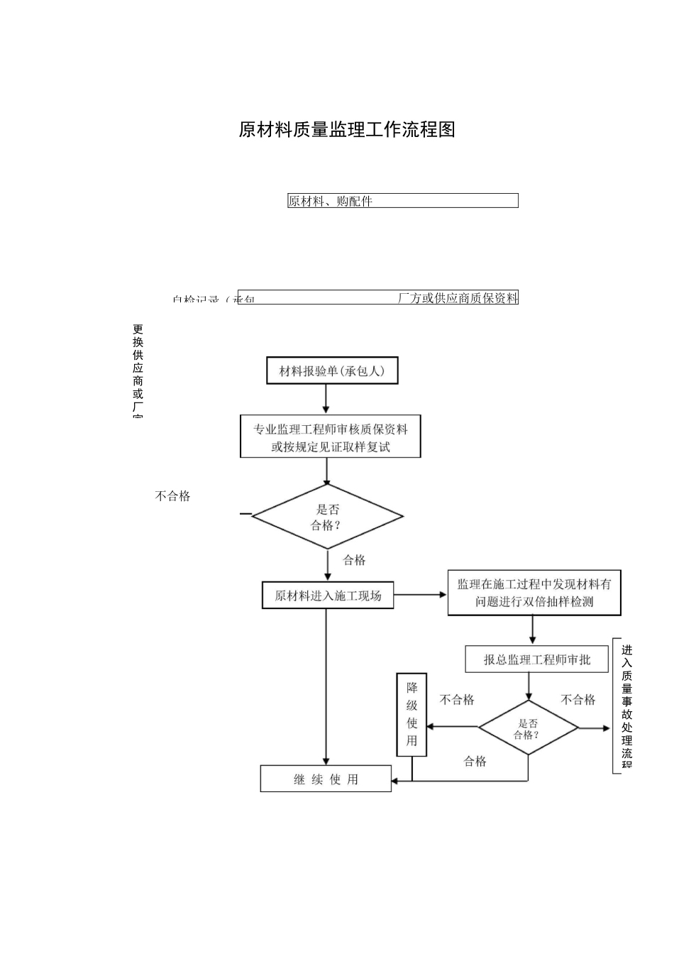 施工阶段质量控制流程_第2页