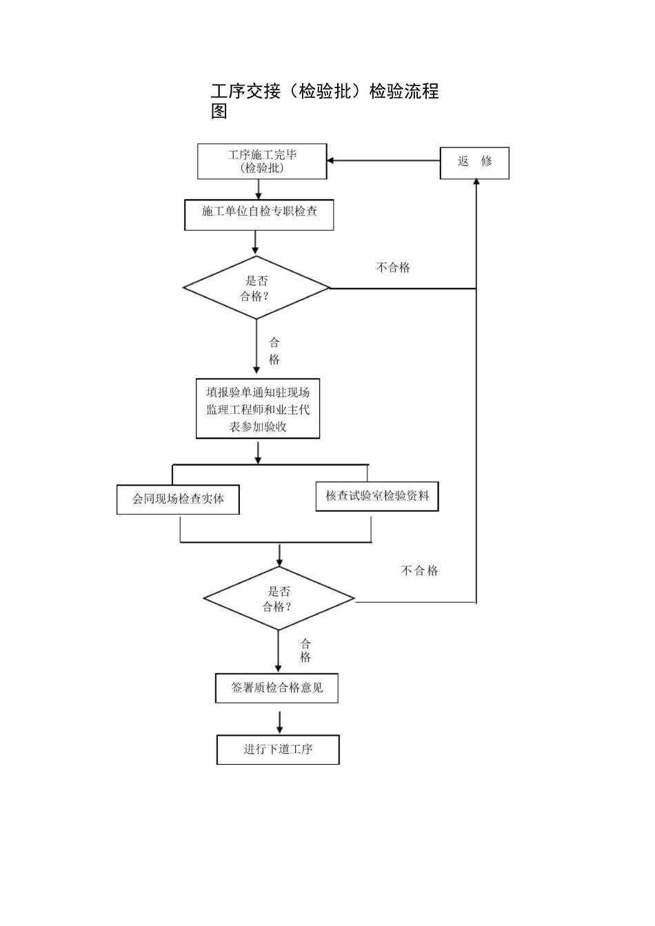 施工阶段质量控制流程_第3页