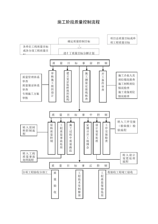 施工阶段质量控制流程