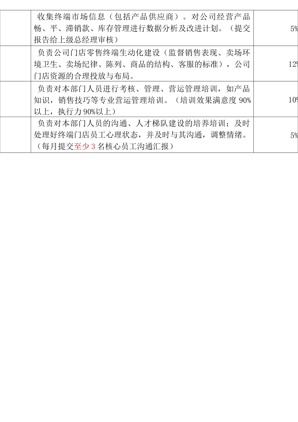 快消行业各岗位说明书_第2页