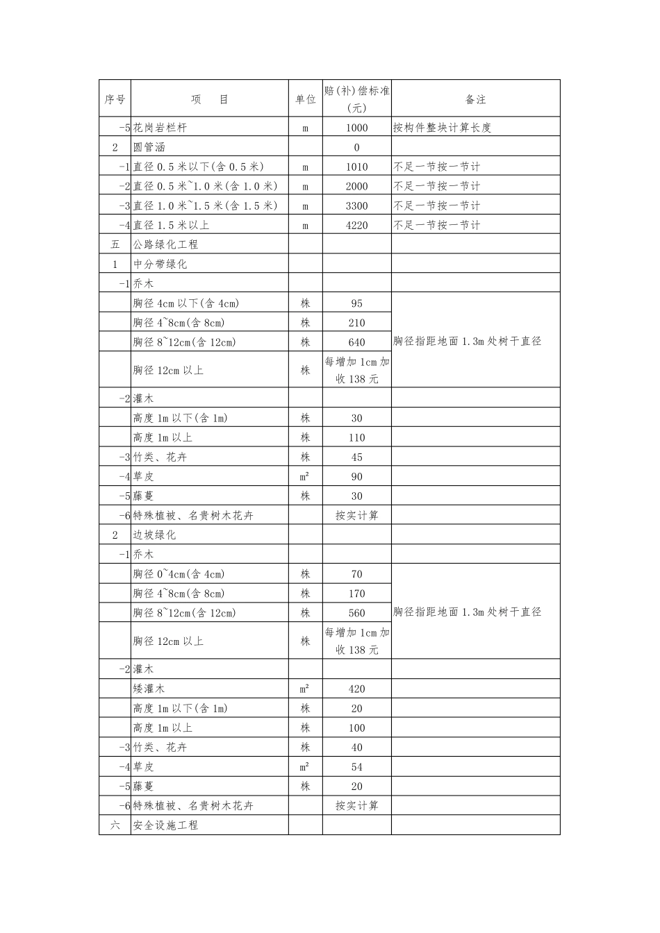 《江苏省公路赔(补)偿收费标准》(2017年修订)_第3页