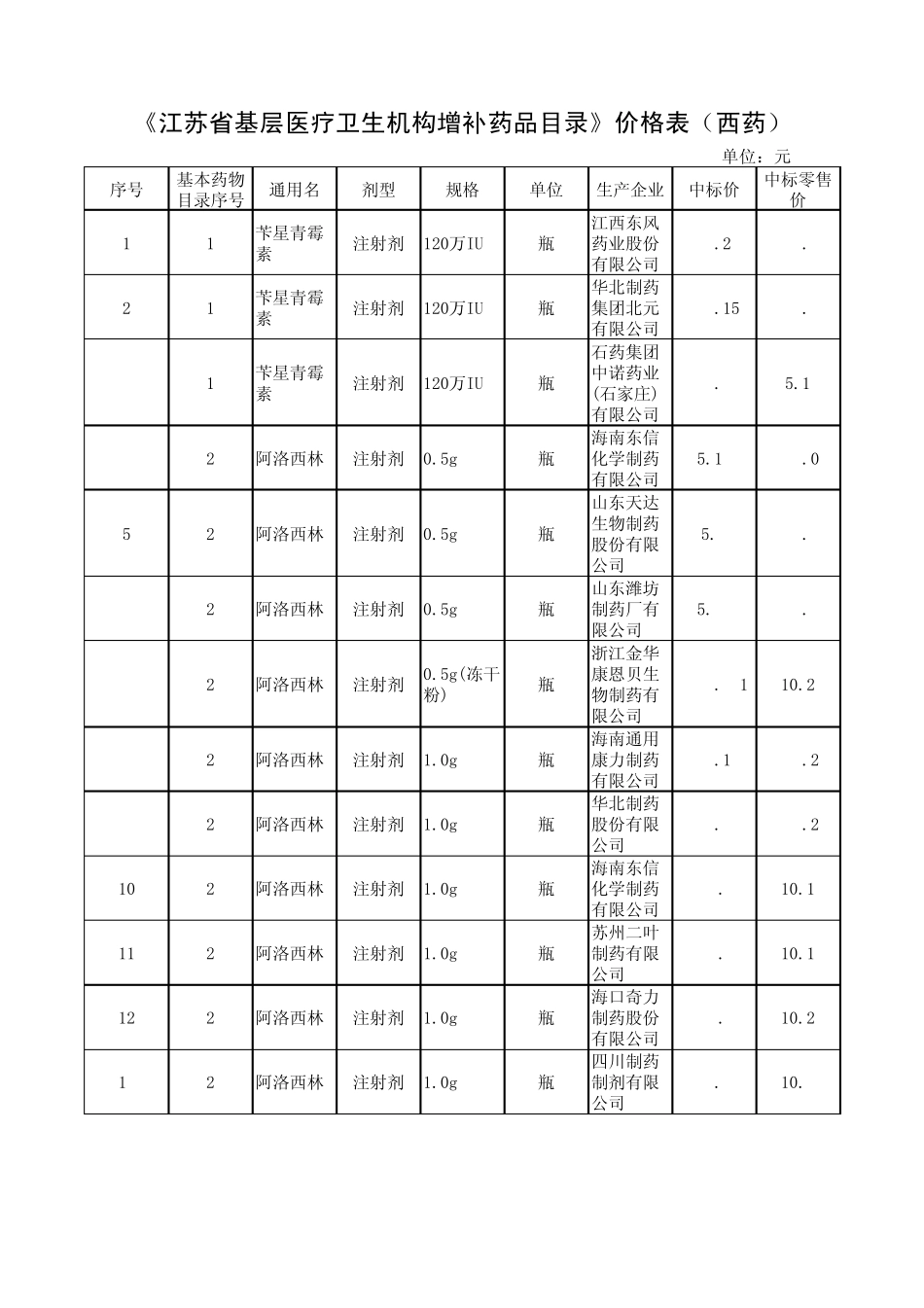 《江苏省基层医疗卫生机构增补药品目录》价格表(西药)_第1页