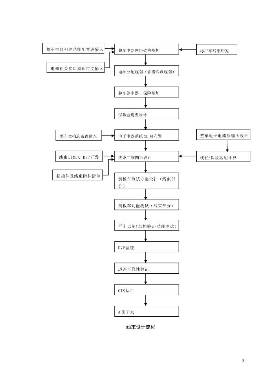 《汽车低压线束设计规范》_第3页