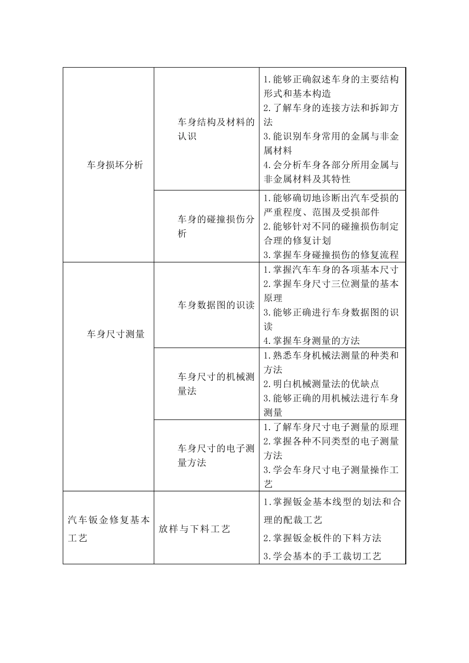 《汽车钣金修复技术》课程标准_第3页