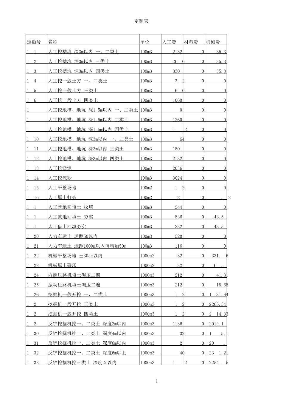 《浙江省建筑工程预算定额》定额库(2010版)_第1页