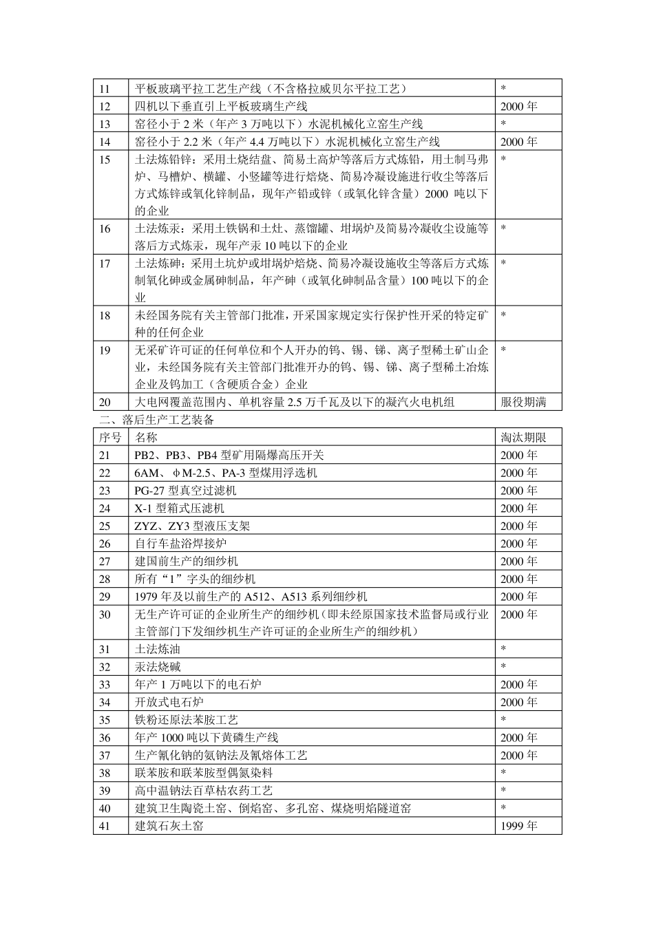 《淘汰落后生产能力、工艺和产品的目录》第一、二、三批_第2页