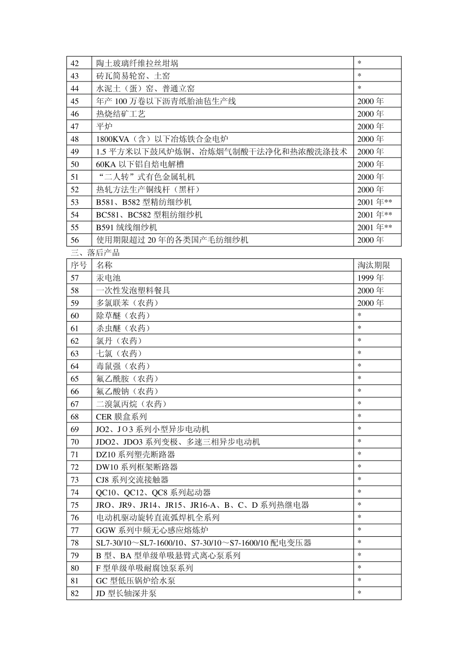 《淘汰落后生产能力、工艺和产品的目录》第一、二、三批1_第3页