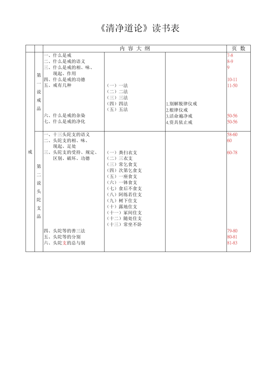 《清净道论》读书表_第1页