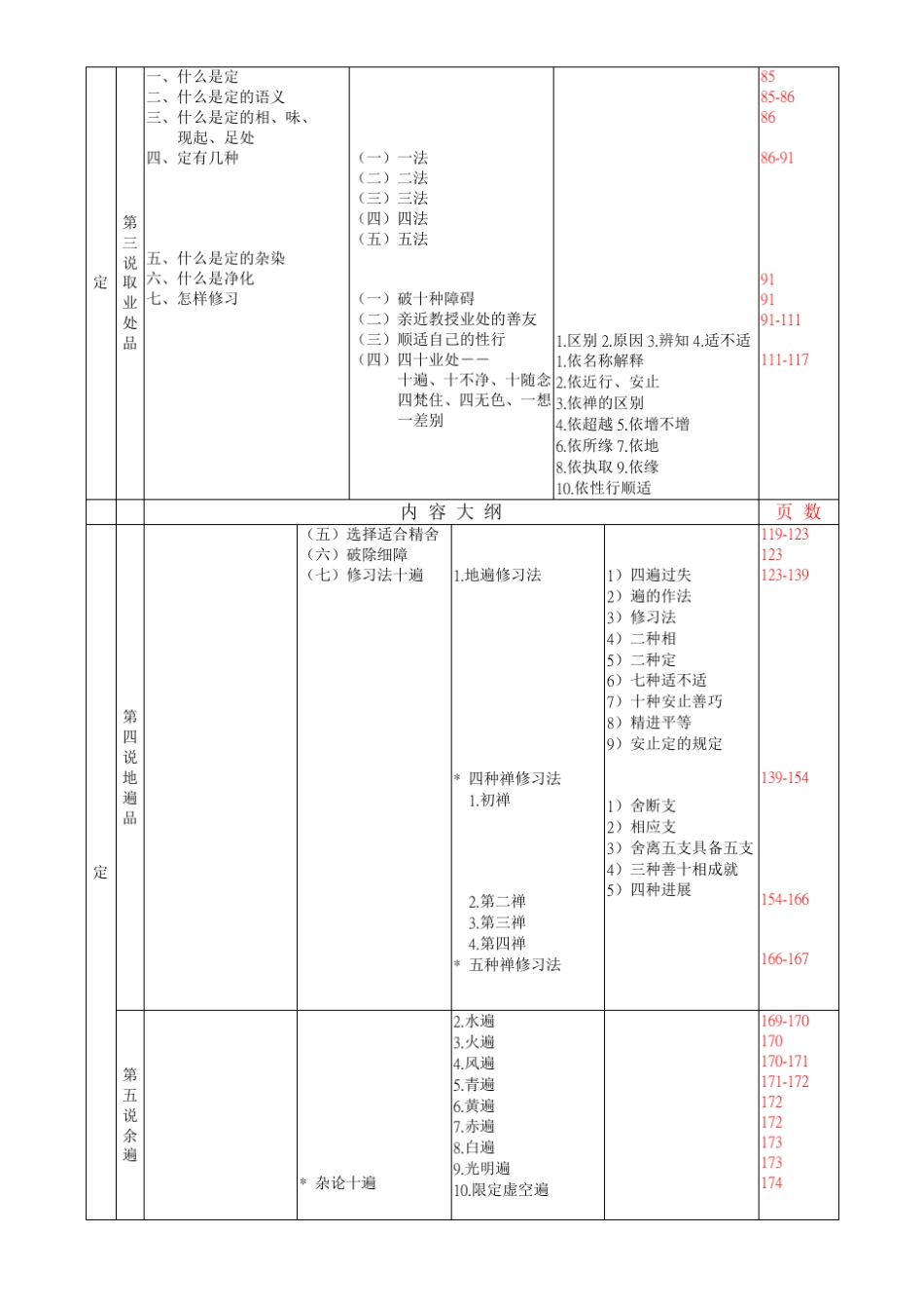 《清净道论》读书表_第2页