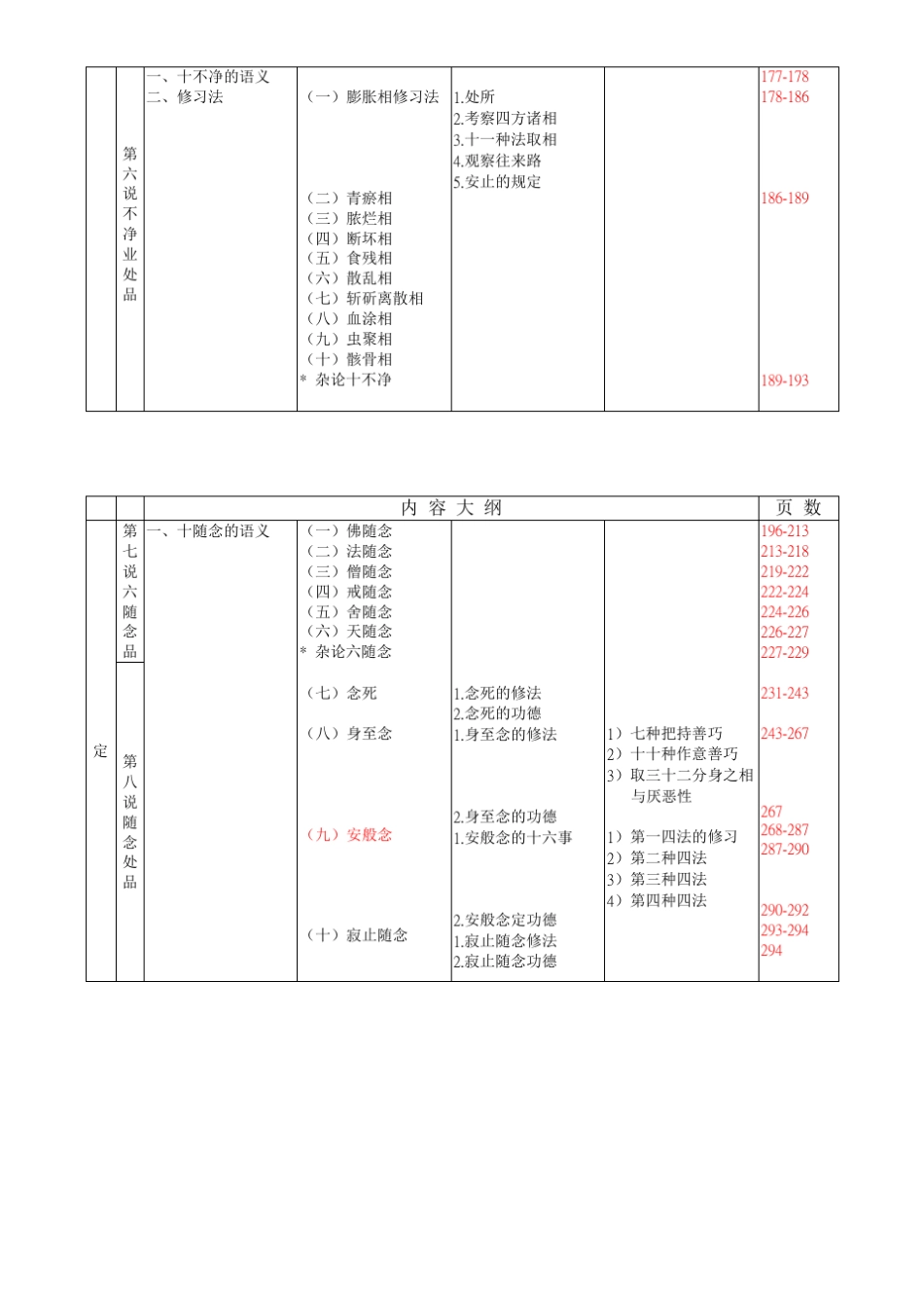 《清净道论》读书表_第3页