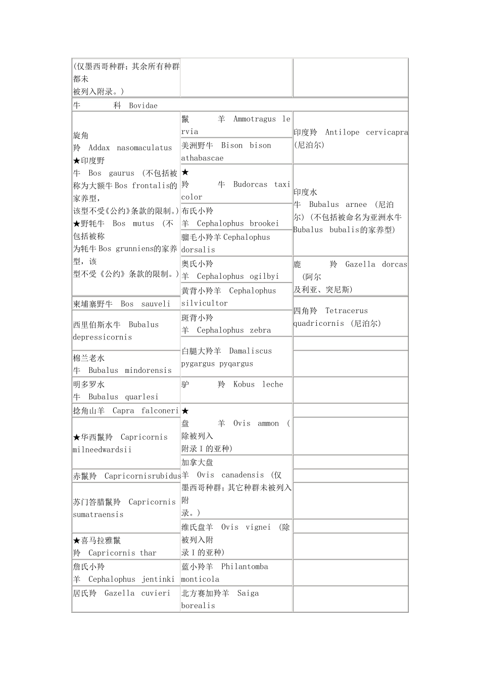 《濒危野生动植物种国际贸易公约》(CITES)附录I、附录II和附录III_第2页