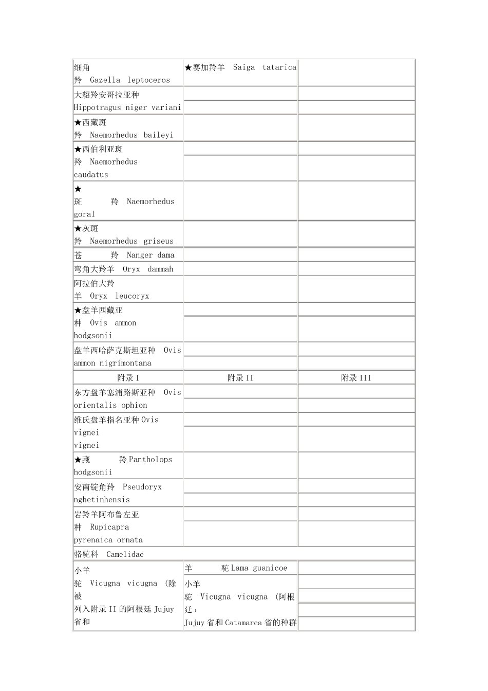 《濒危野生动植物种国际贸易公约》(CITES)附录I、附录II和附录III_第3页