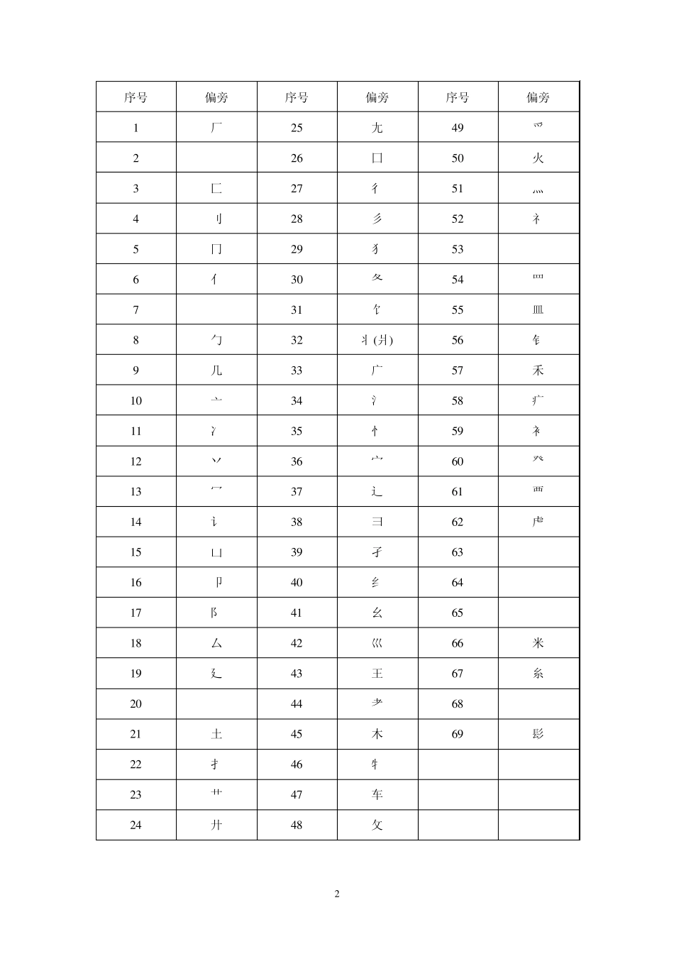 《现代汉语词典》第六版《汉字偏旁名称表》之偏旁说文_第2页