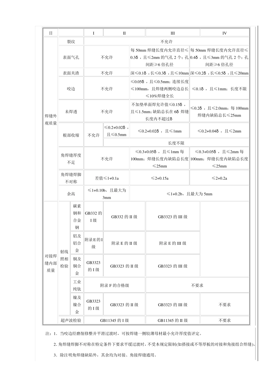 《现场设备、工业管道焊接工程施工及验收规范》GB50236—98_第3页