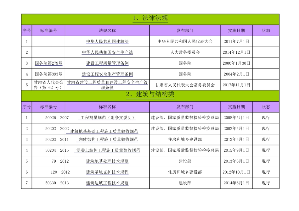《现行建筑施工常用规范》目录——2019年1月整理版_第1页