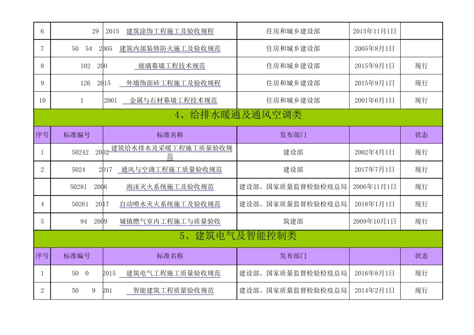 《现行建筑施工常用规范》目录——2019年1月整理版_第3页