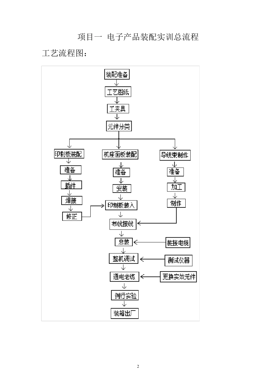 《电子产品装配与调试》实训指导书_第3页