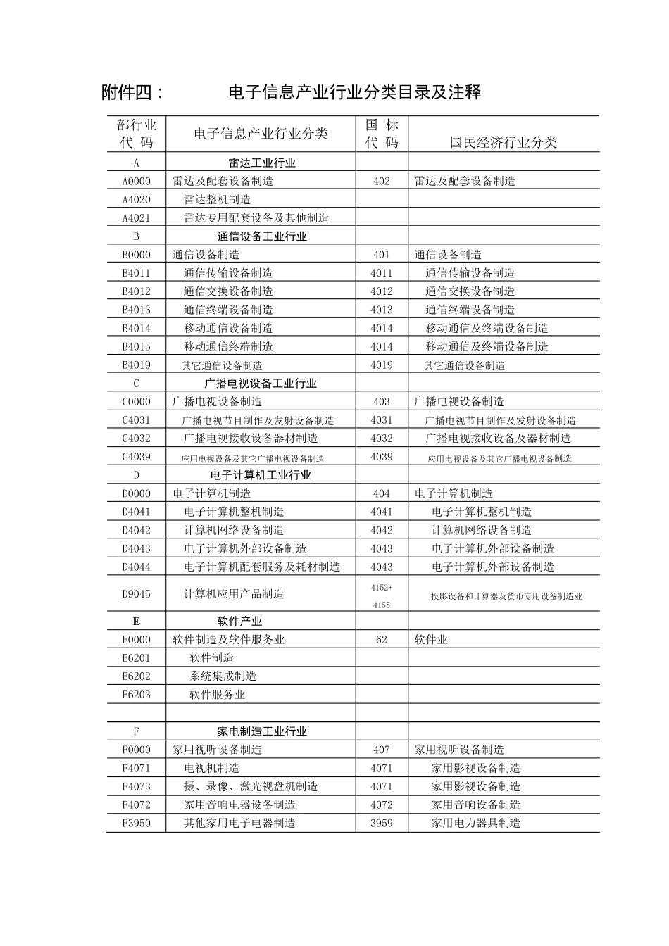 《电子信息产业行业分类》注释_第1页