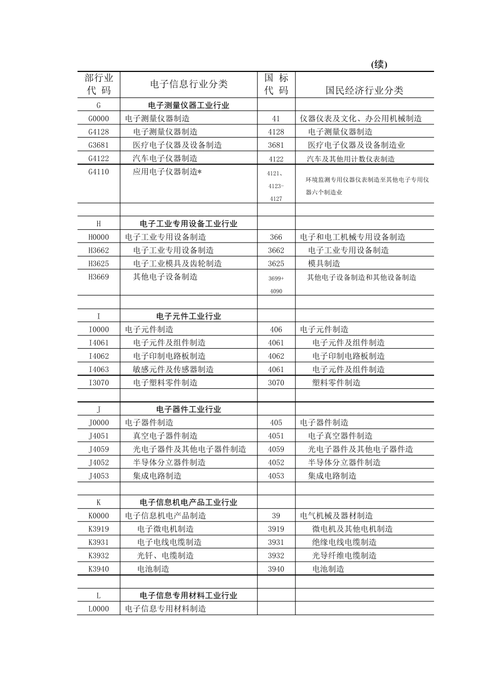 《电子信息产业行业分类》注释_第2页