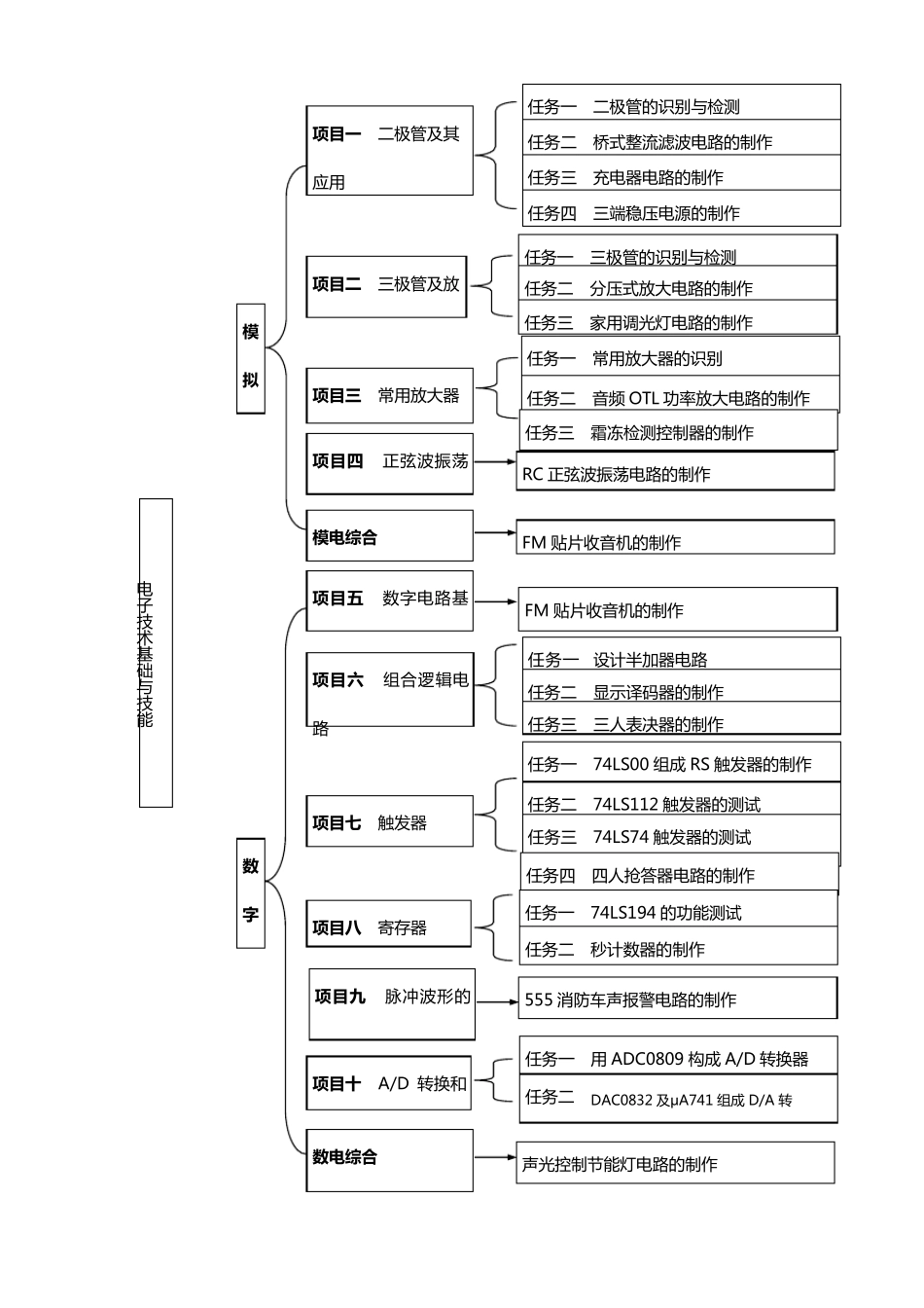 《电子技术基础与技能》课程标准_第2页