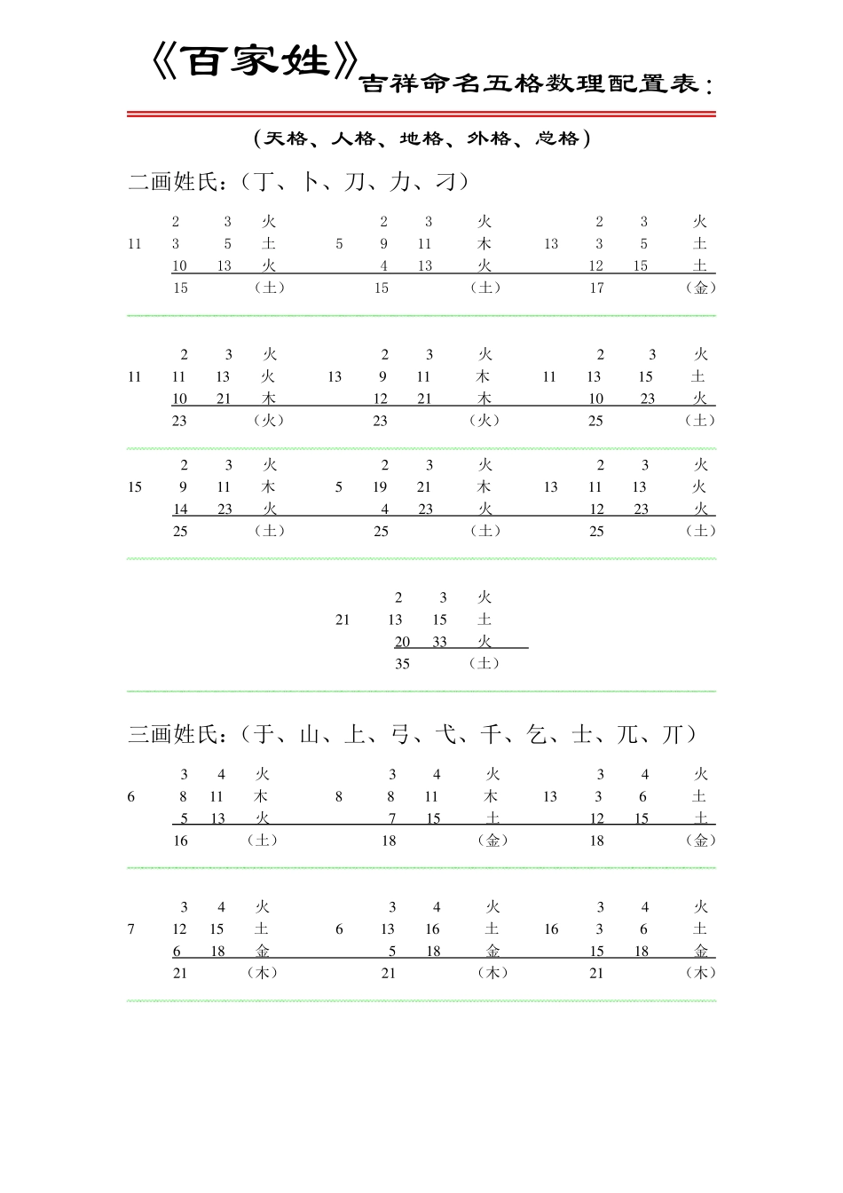 《百家姓》吉祥命名五格数理配置表_第1页