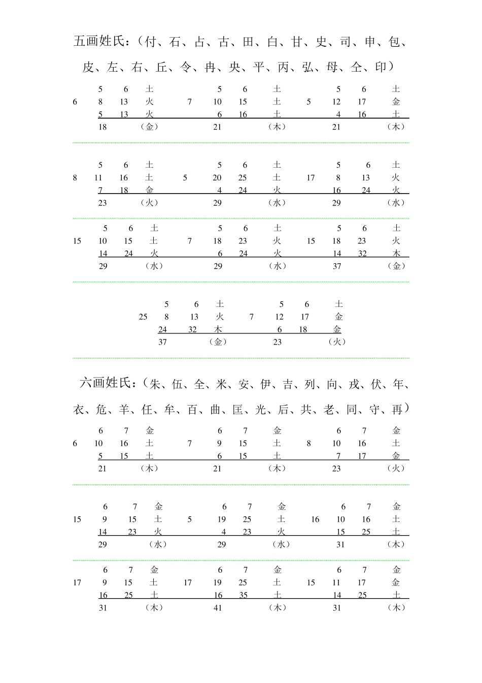 《百家姓》吉祥命名五格数理配置表_第3页