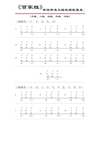《百家姓》吉祥命名五格数理配置表