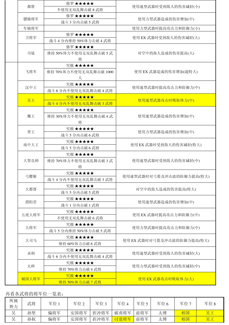 《真三国无双6》将军位一览及其修改_第2页