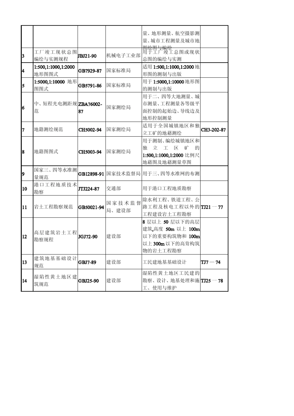 《石油化工工程施工及验收统一标准》_第3页