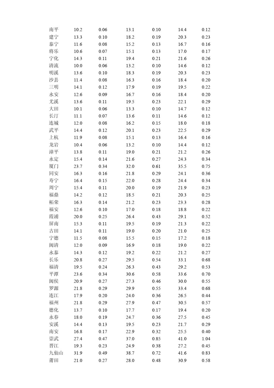 《福建省建筑结构风压规程》_第3页