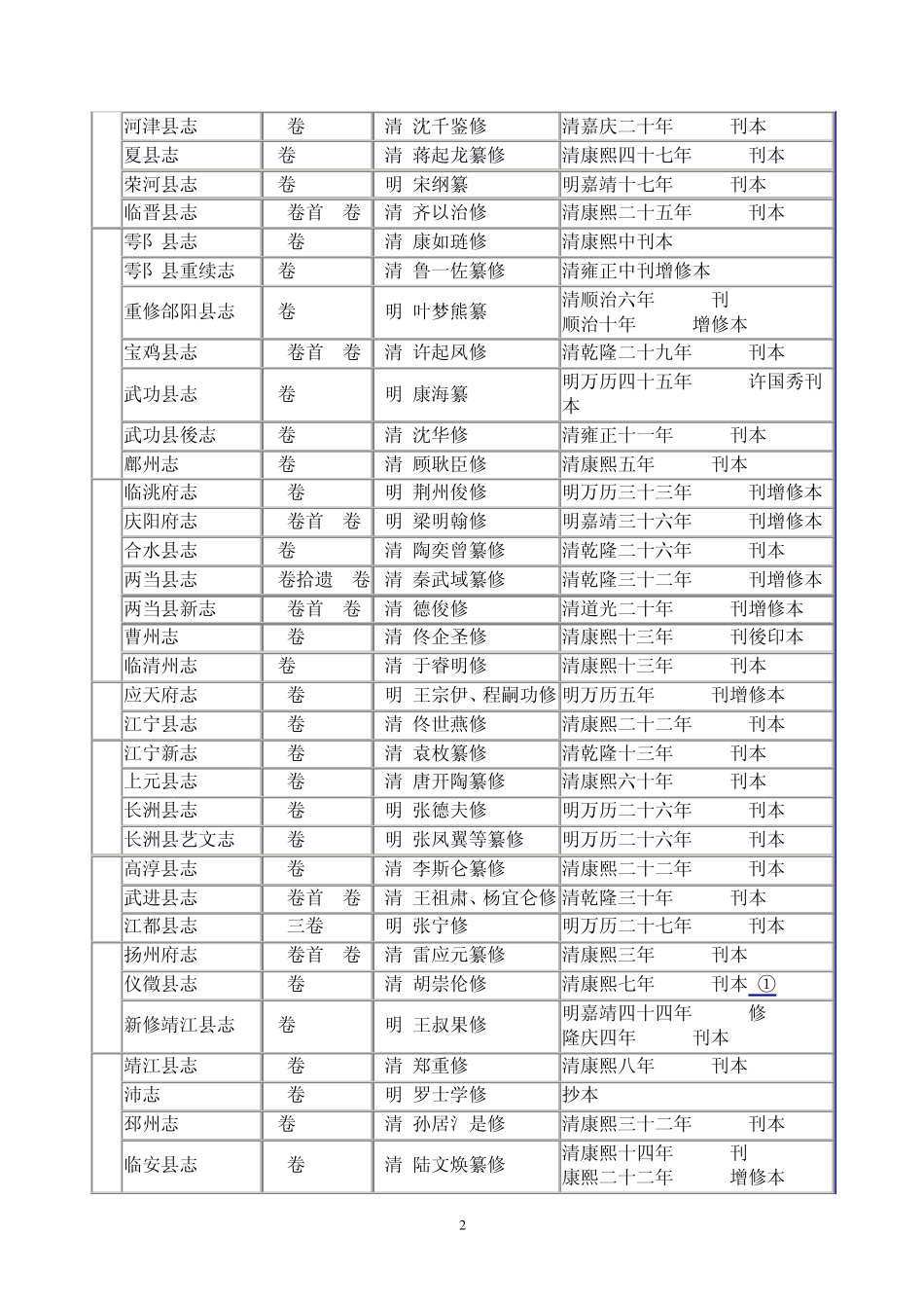 《稀见中国地方志汇刊》目录_第2页