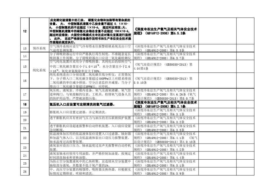 《空气分离装置风险隐患排查表2019》_第2页