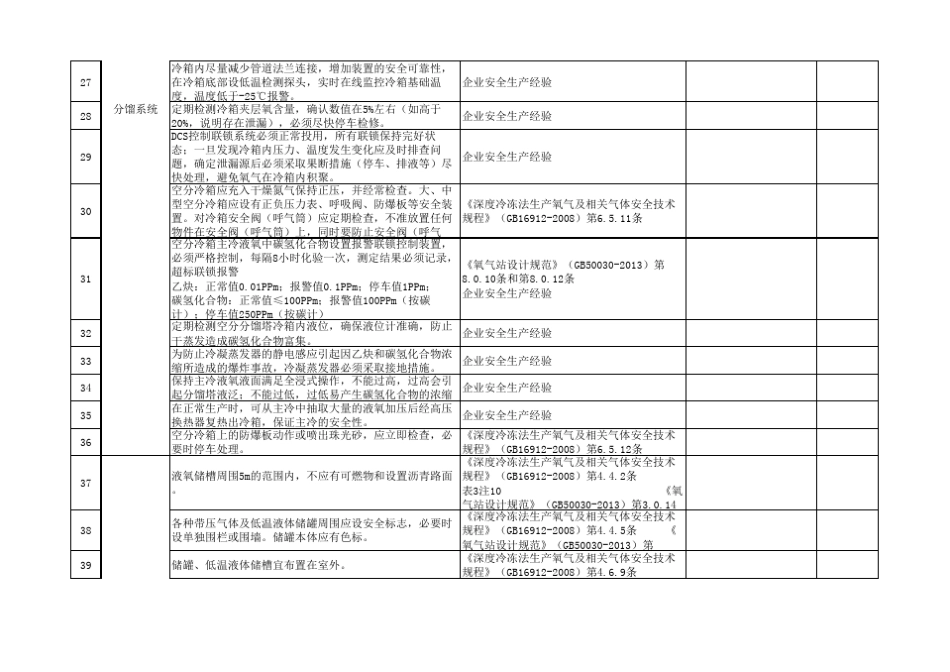 《空气分离装置风险隐患排查表2019》_第3页