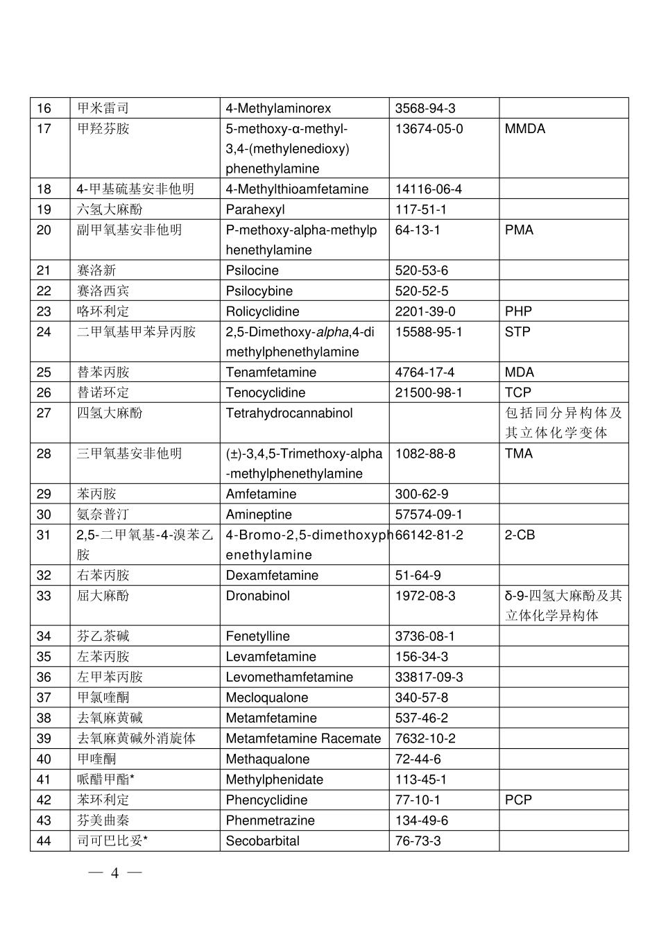 《精神药品品种目录(2013年版)》_第2页