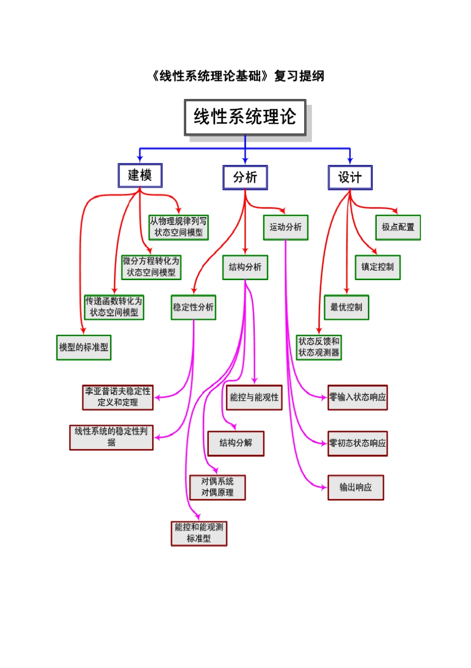 《线性系统理论基础》复习提纲_第1页