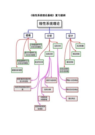 《线性系统理论基础》复习提纲
