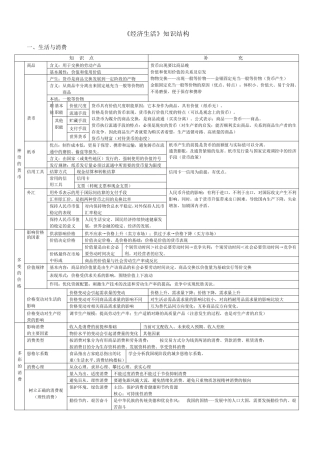 《经济生活》知识结构(高度概括)