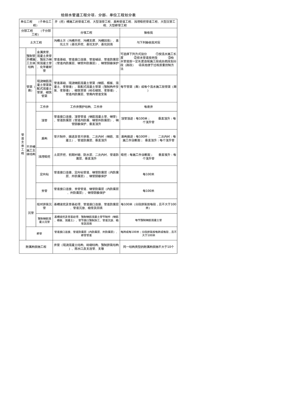 《给水排水管道工程施工及验收规范》GB502682008验收批表格_第1页