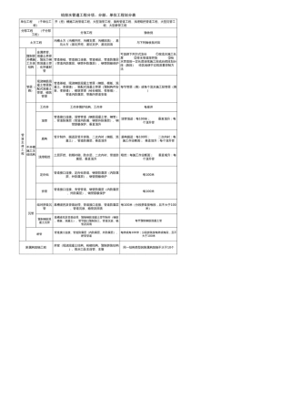 《给水排水管道工程施工及验收规范》GB502682008验收批表格