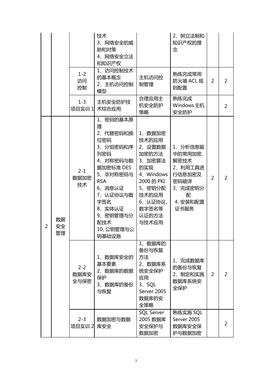 《网络安全技术》课程标准_第3页