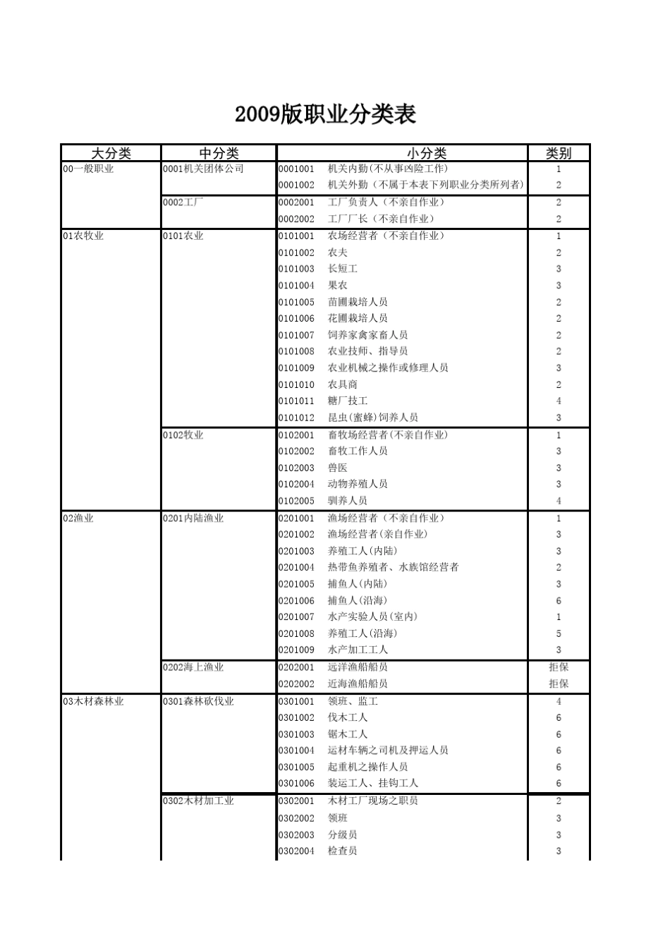 《职业分类表(2009版)》_第1页