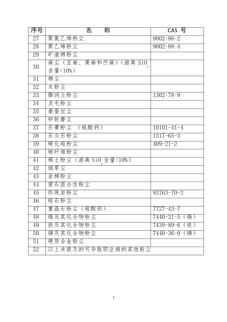 《职业病危害因素分类目录》_第2页