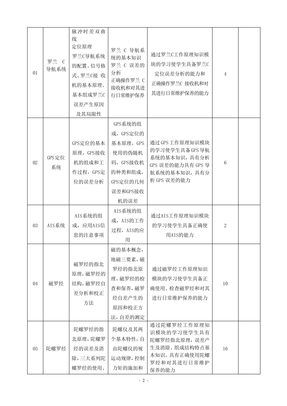 《航海仪器》课程标准_第2页